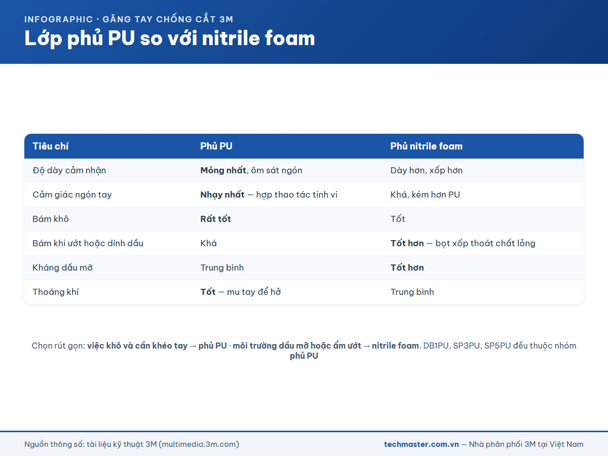Infographic so sánh lớp phủ PU với nitrile foam trên găng tay bảo hộ 3M