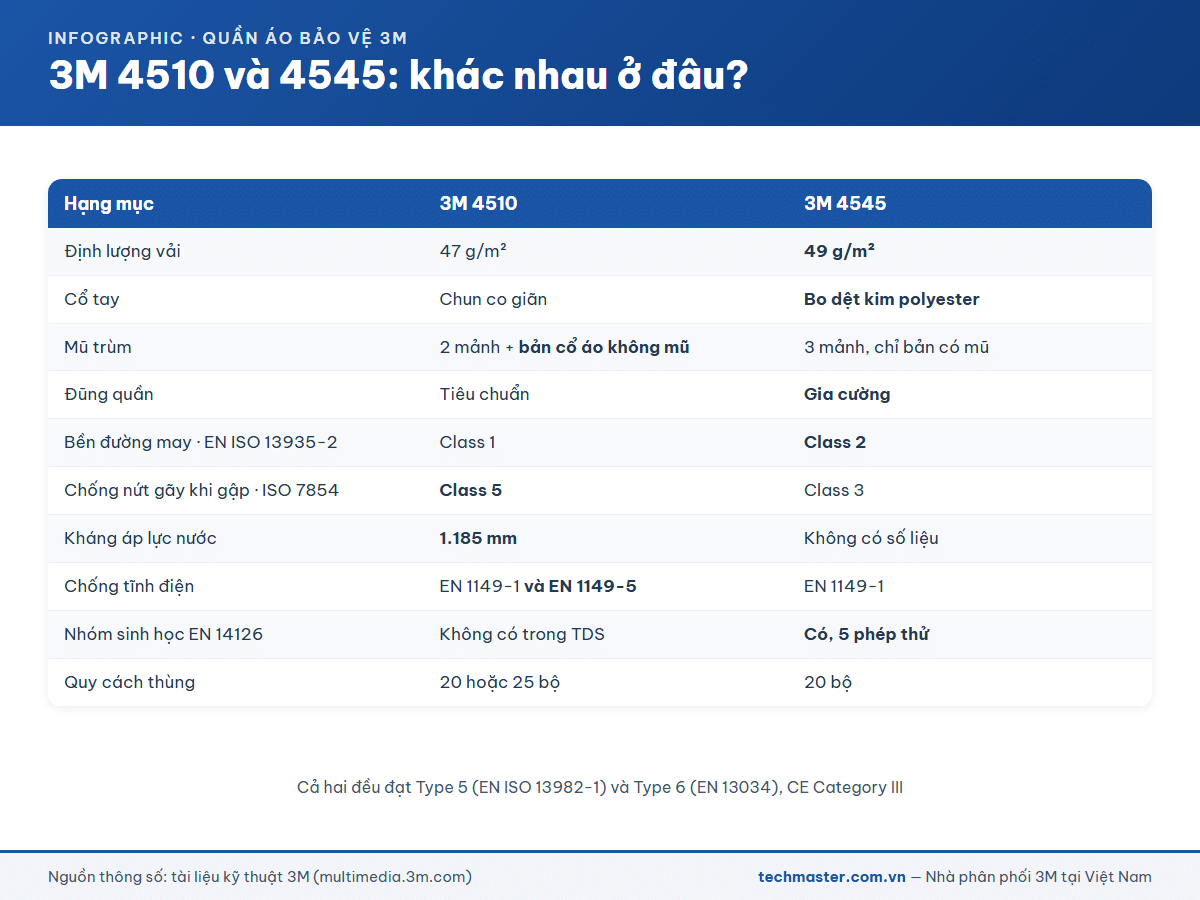 Infographic so sánh thông số kỹ thuật quần áo bảo vệ 3M 4510 và 4545