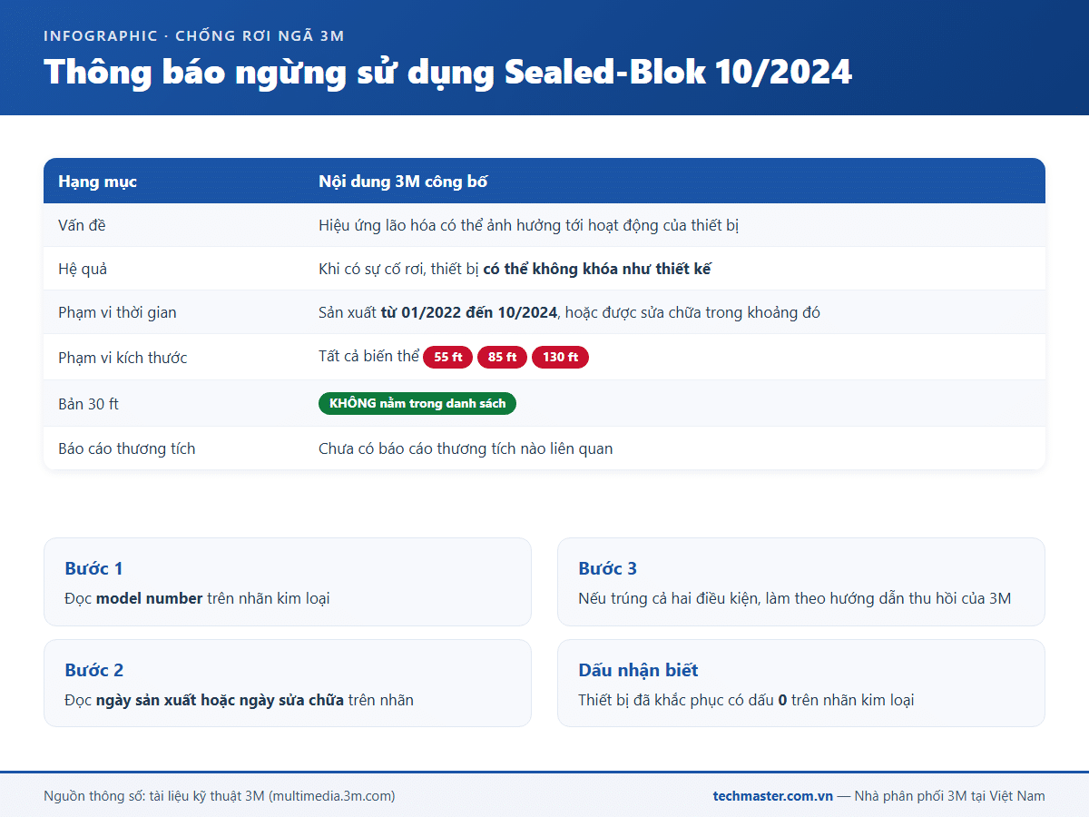 Infographic thông báo ngừng sử dụng Sealed-Blok tháng 10 2024 và ba bước kiểm tra