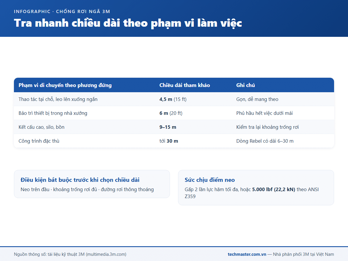 Infographic tra nhanh chiều dài dây cứu sinh tự co 3M theo phạm vi làm việc