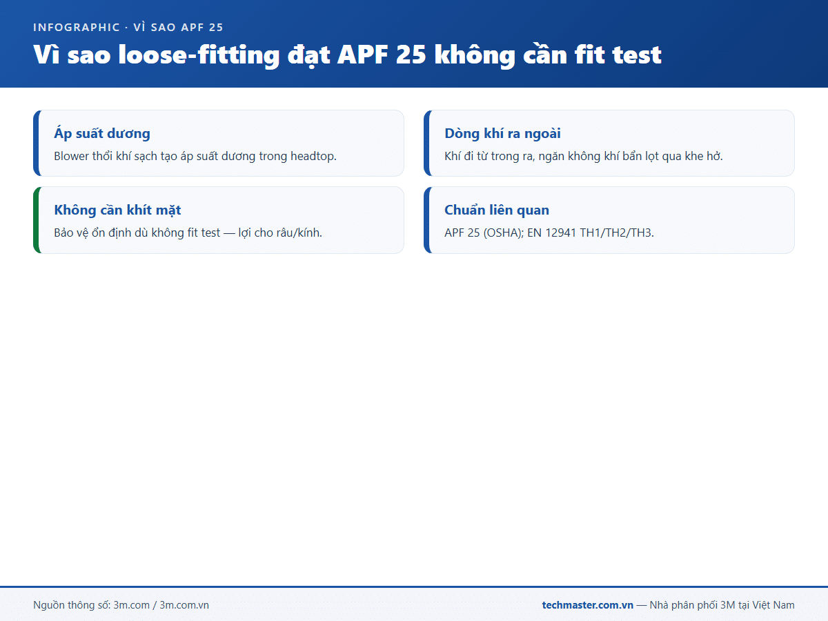 Infographic mũ trùm 3M Versaflo (16f-2)
