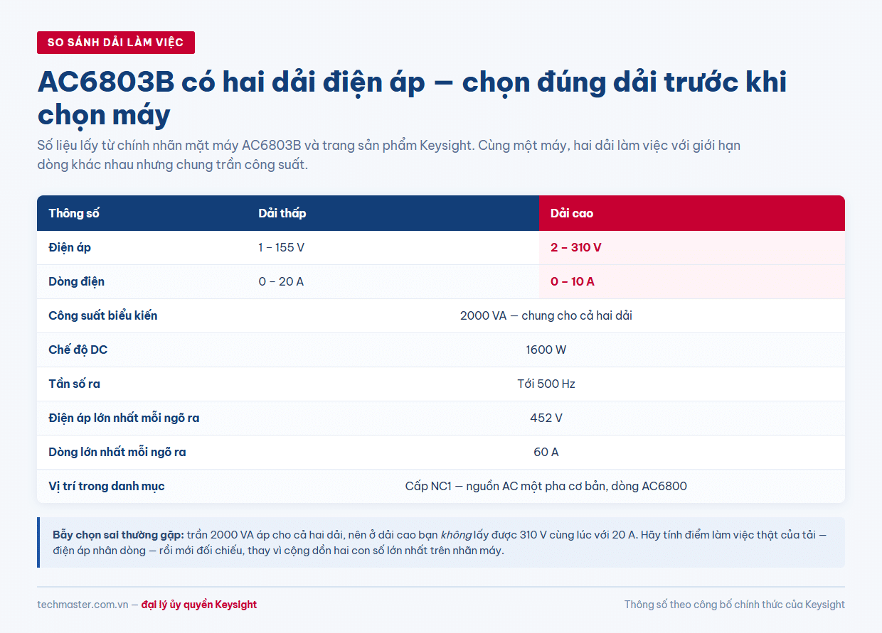 Bảng so sánh hai dải làm việc của AC6803B thông số: 155 V/20 A và 310 V/10 A