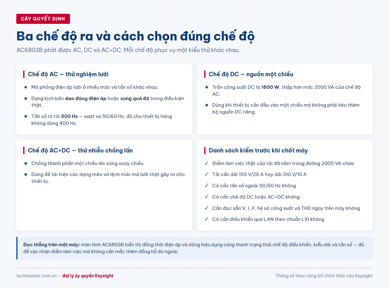 Cây quyết định ba chế độ ra AC, DC và AC+DC của Keysight AC6803B