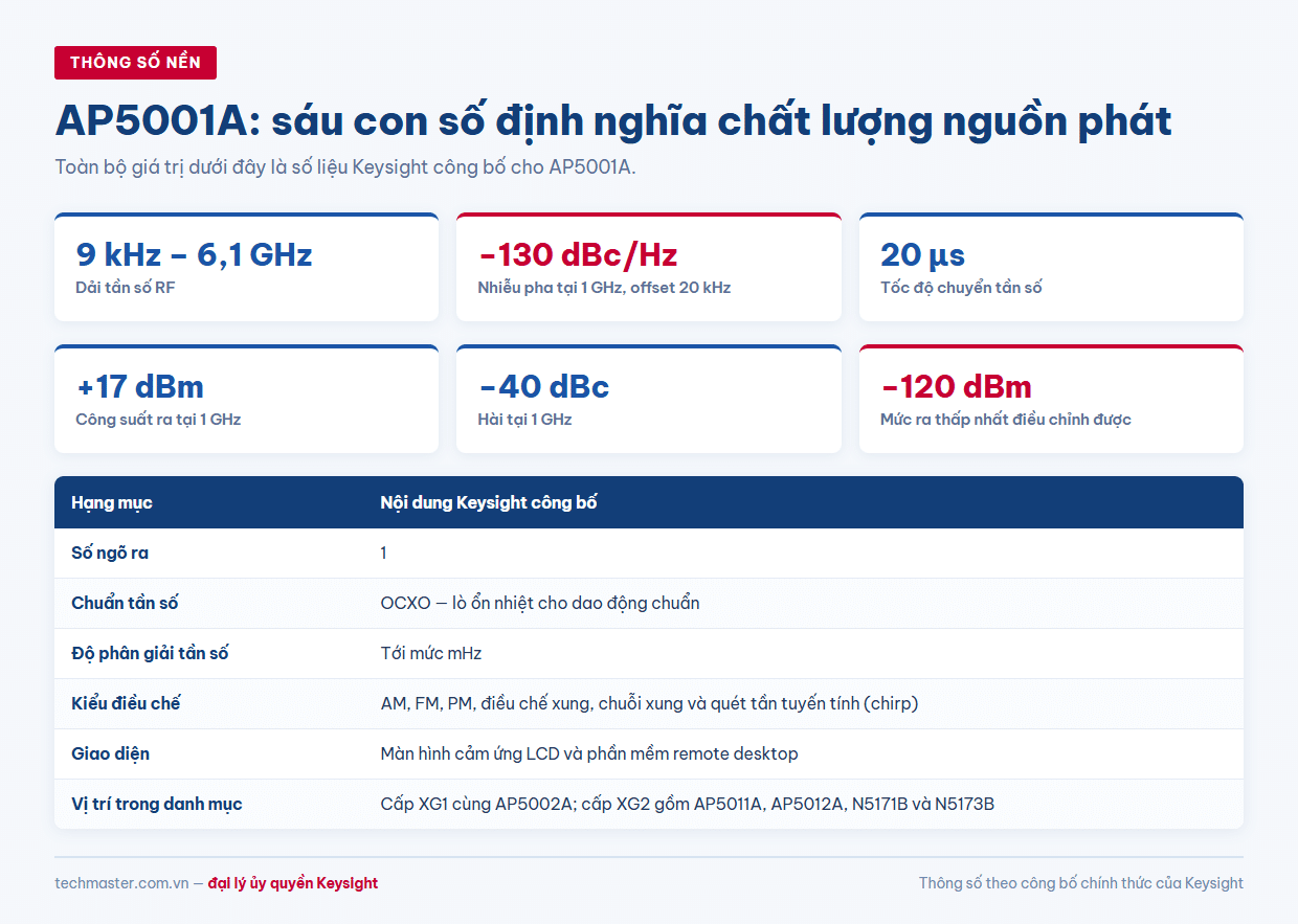 AP5001A thông số: dải 9 kHz–6,1 GHz, nhiễu pha −130 dBc/Hz, chuyển tần 20 µs