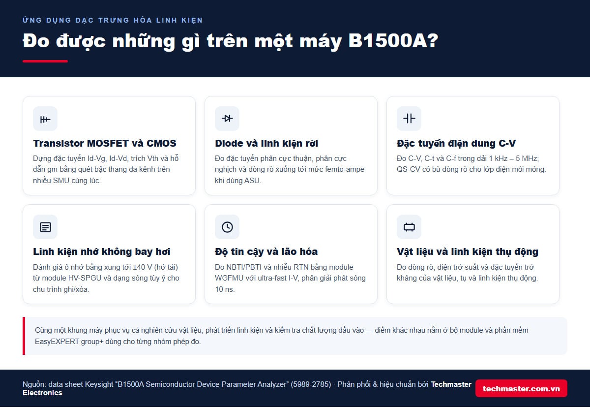 Các nhóm phép đo đặc tính linh kiện bán dẫn thực hiện được trên Keysight B1500A