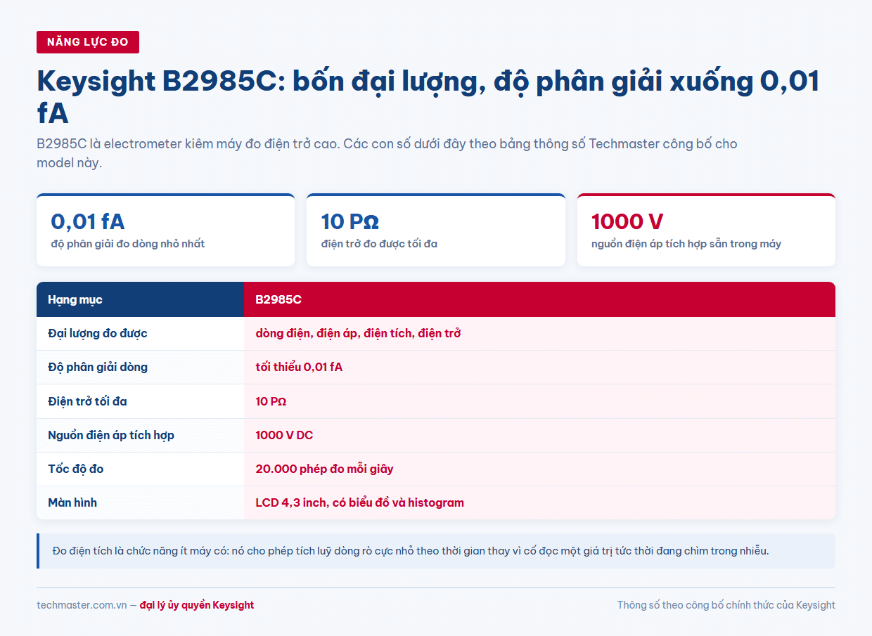 Bảng B2985C thông số: 0,01 fA, 10 PΩ, nguồn 1000 V và bốn đại lượng đo