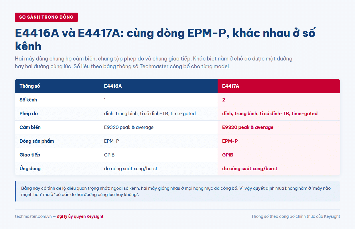 Bảng so sánh E4417A thông số với E4416A: khác biệt duy nhất là số kênh