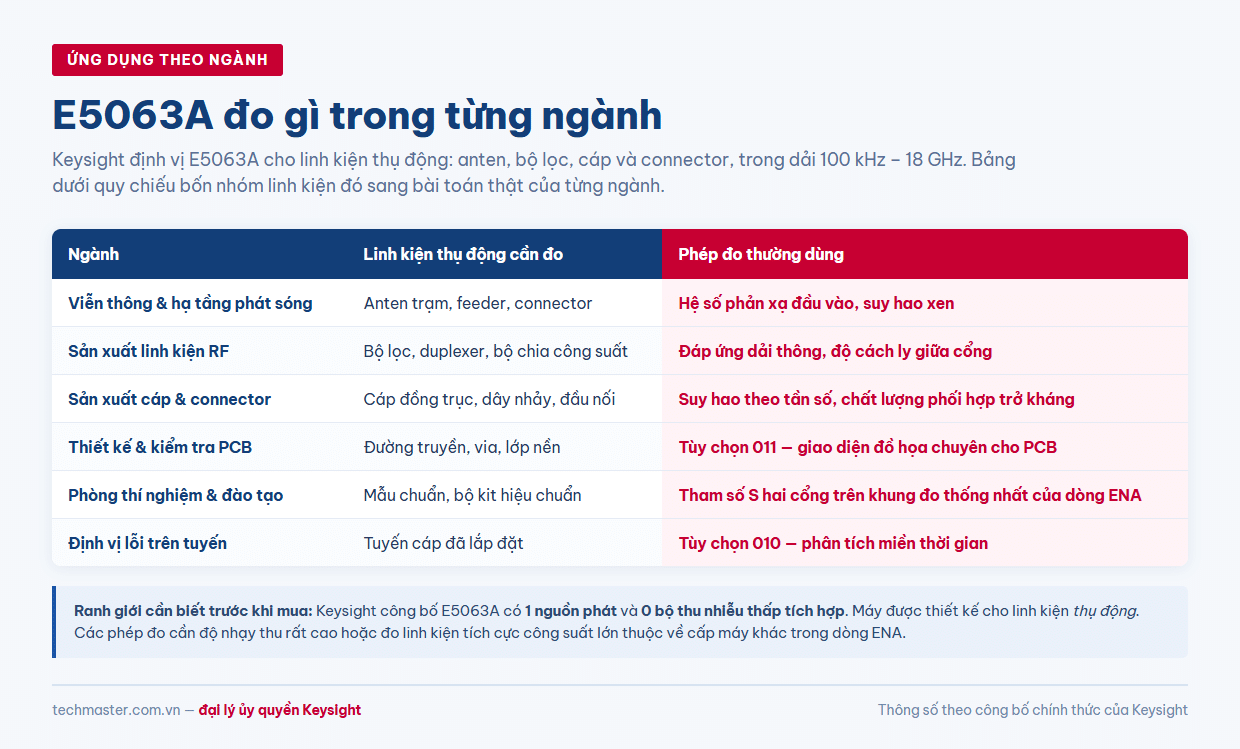 Bảng ứng dụng E5063A theo ngành: viễn thông, linh kiện RF, cáp, PCB