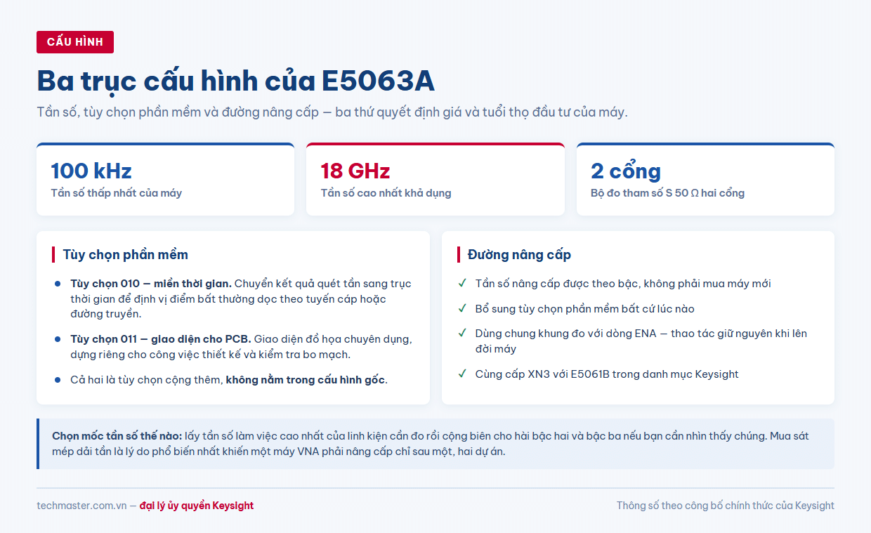 E5063A thông số và ba trục cấu hình: tần số, tùy chọn 010 và 011, đường nâng cấp