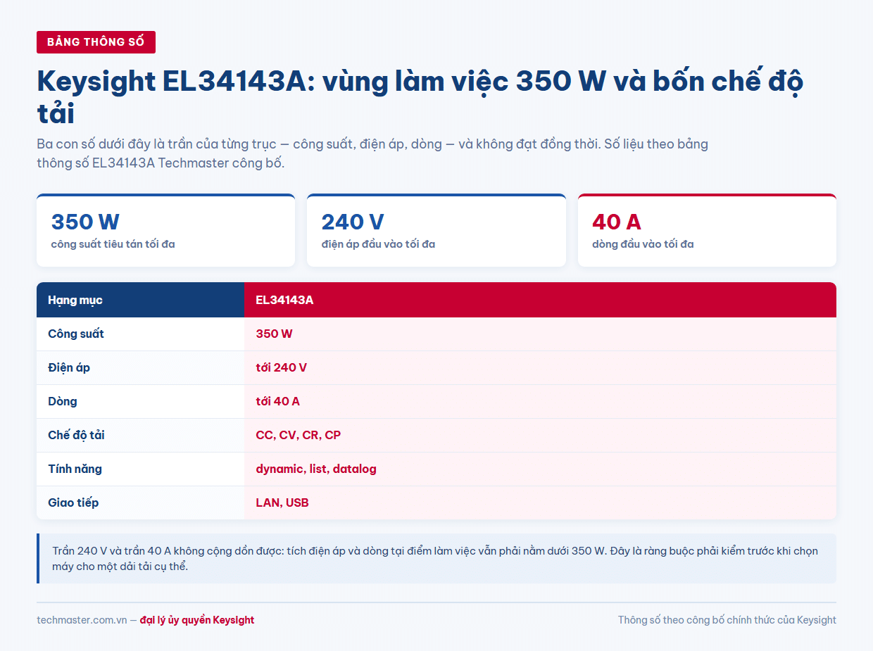Bảng EL34143A thông số: 350 W, 240 V, 40 A và bốn chế độ tải CC CV CR CP