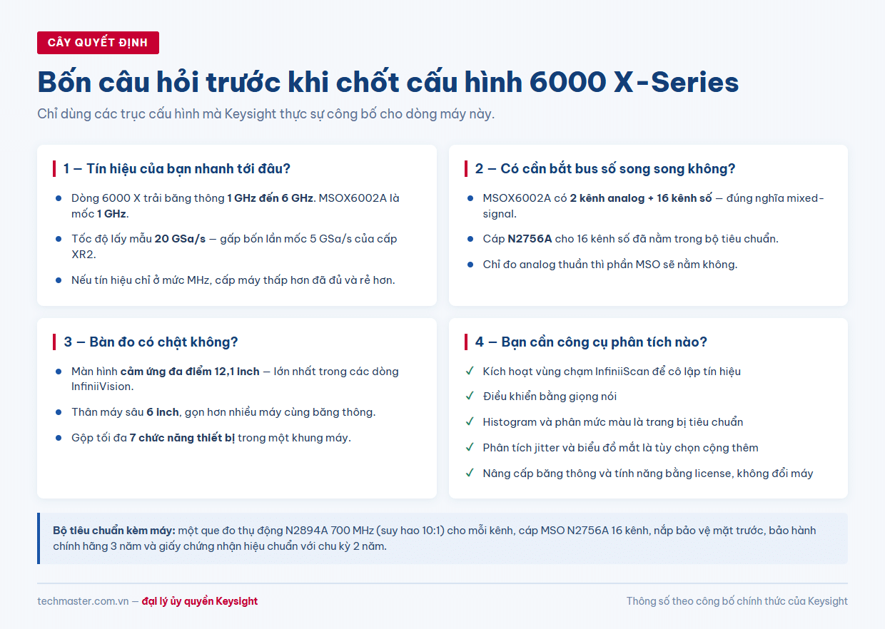 Cây quyết định bốn câu hỏi chọn cấu hình máy hiện sóng 6000X-Series Keysight