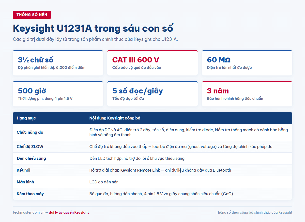 U1231A thông số: 3½ chữ số, CAT III 600 V, 60 MΩ, 500 giờ pin