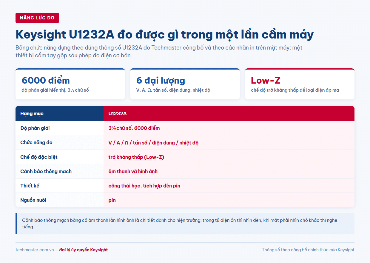 Bảng năng lực đo U1232A thông số: sáu đại lượng, 6000 điểm và chế độ Low-Z