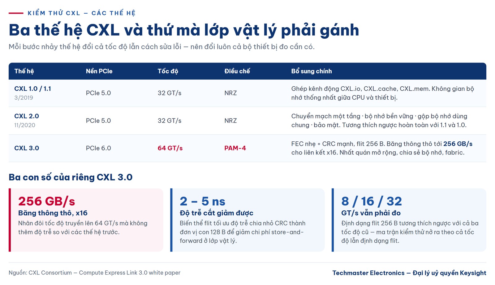 Ba thế hệ CXL và yêu cầu lớp vật lý trong kiểm thử CXL