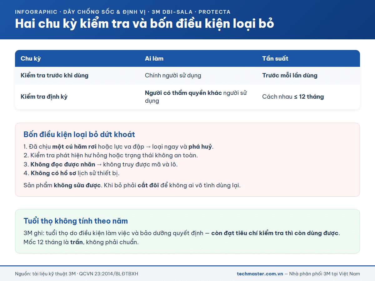 Hai chu kỳ kiểm tra dây chống sốc và bốn điều kiện bắt buộc loại bỏ theo hướng dẫn 3M