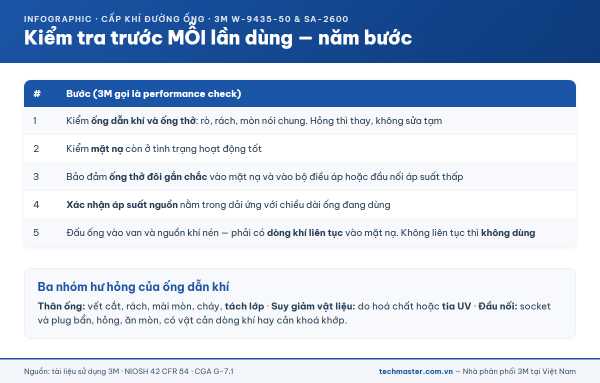 Năm bước kiểm tra ống cấp khí 3M trước mỗi lần dùng và ba nhóm hư hỏng của ống dẫn khí