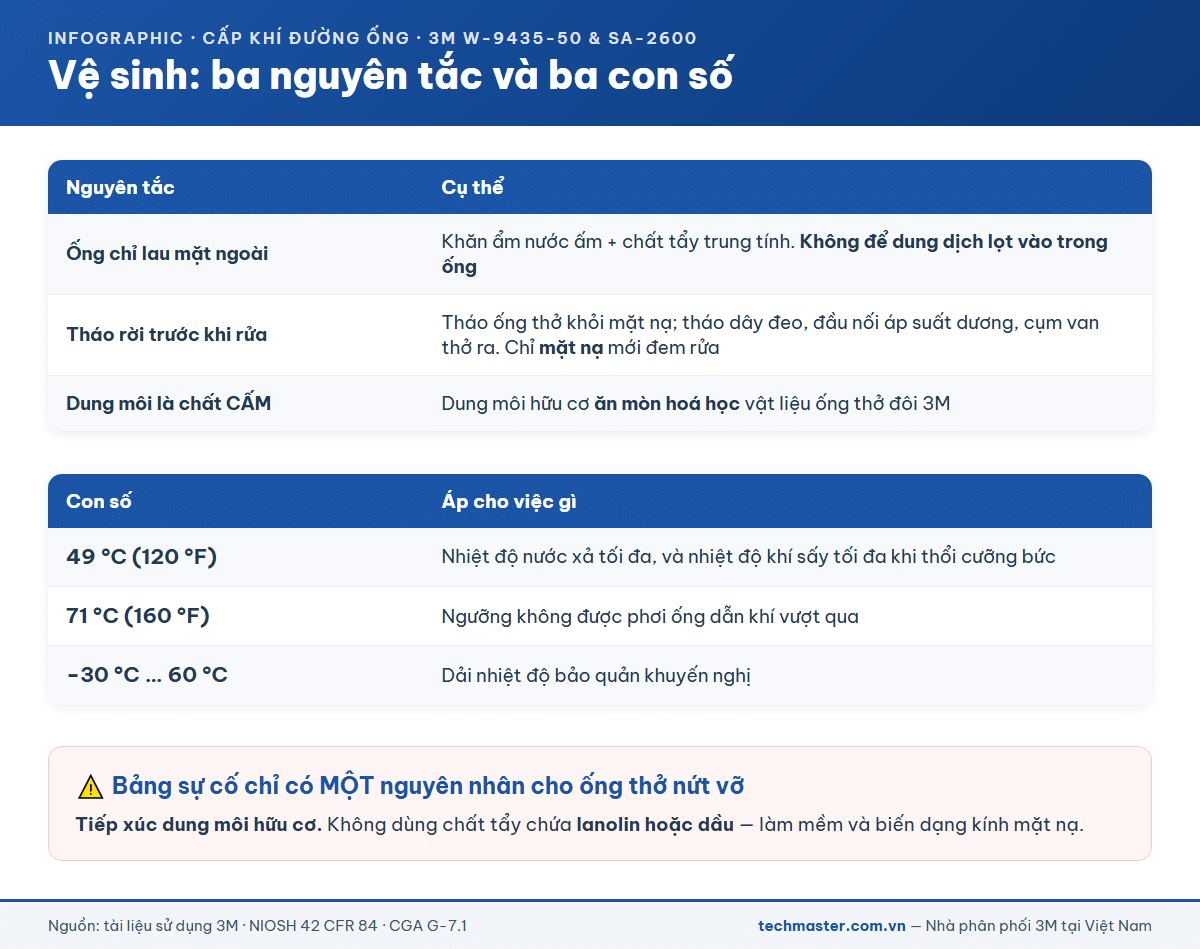Ba nguyên tắc vệ sinh ống thở 3M và ba mốc nhiệt độ khi rửa sấy và bảo quản