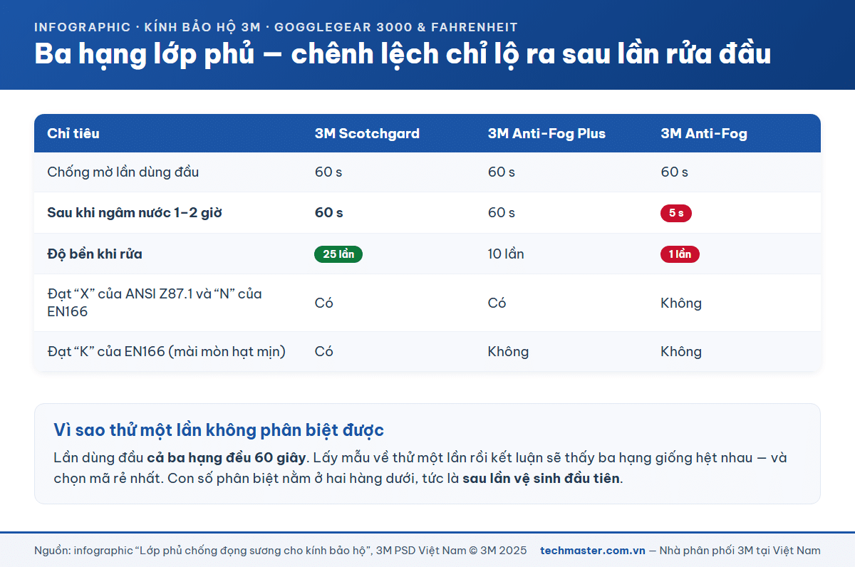 Bảng ba hạng lớp phủ chống đọng sương 3M Scotchgard, Anti-Fog Plus và Anti-Fog