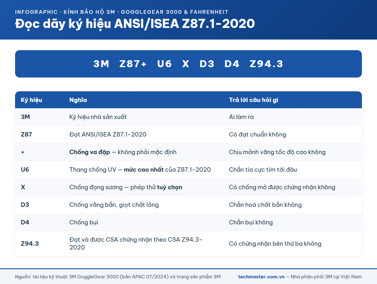Bảng giải mã dãy ký hiệu ANSI ISEA Z87.1-2020 gồm Z87 cộng, U6, X, D3 và D4