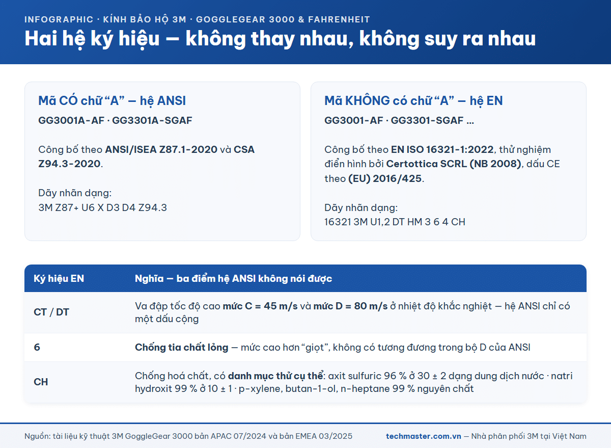 Bảng đối chiếu hai hệ ký hiệu ANSI Z87.1-2020 và EN ISO 16321-1:2022 trên kính bảo hộ