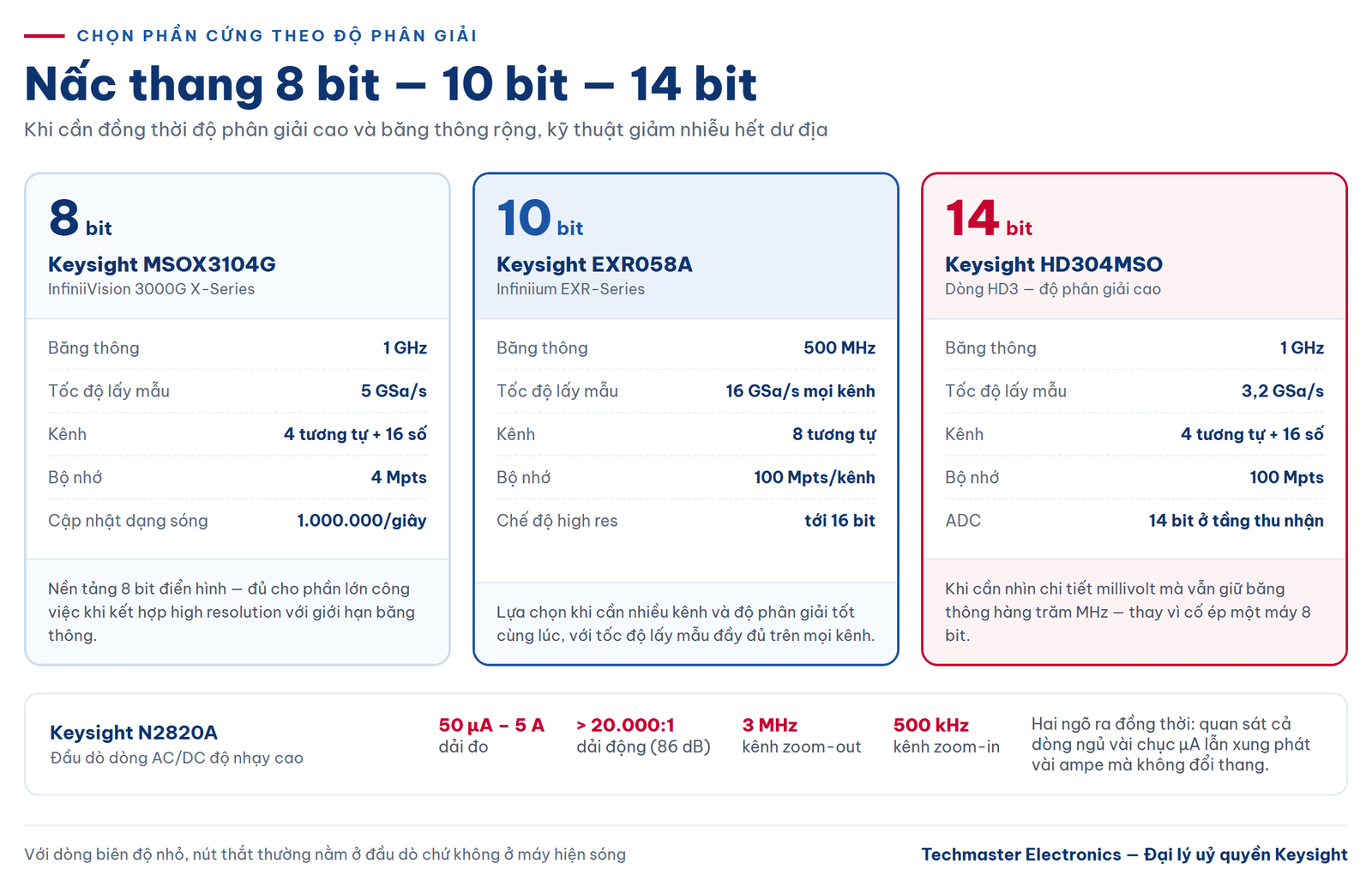 Máy hiện sóng 8 bit, 10 bit và 14 bit khi đo tín hiệu biên độ nhỏ