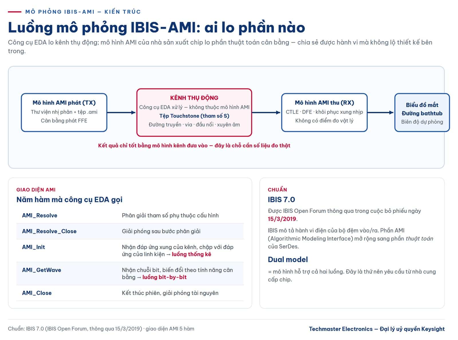Kiến trúc luồng mô phỏng IBIS-AMI cho kênh SerDes