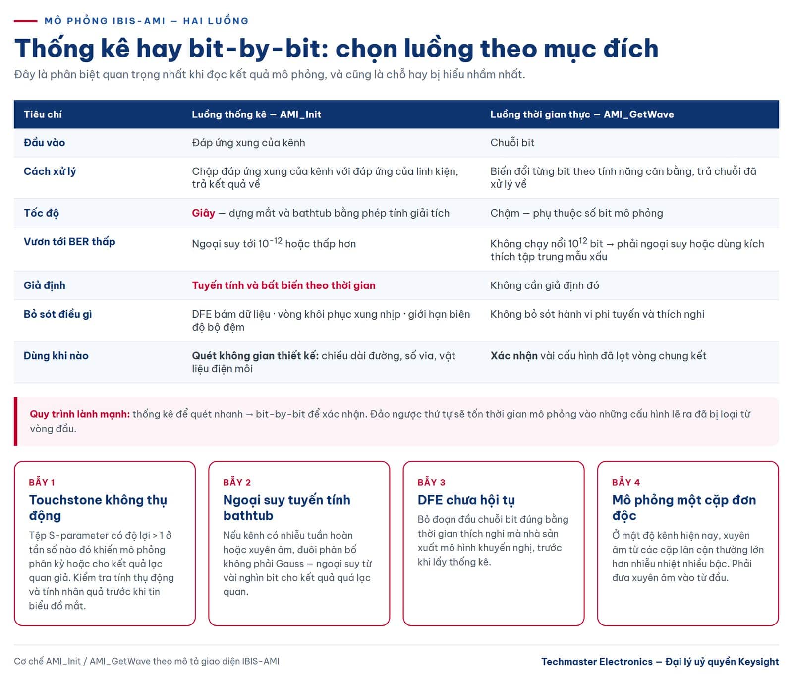 So sánh luồng thống kê và luồng bit-by-bit trong mô phỏng IBIS-AMI