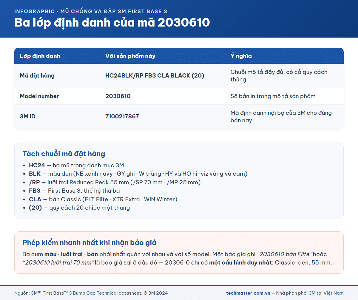 Ba lớp định danh của mũ chống va đập 3M 2030610 gồm mã đặt hàng, số model và 3M ID