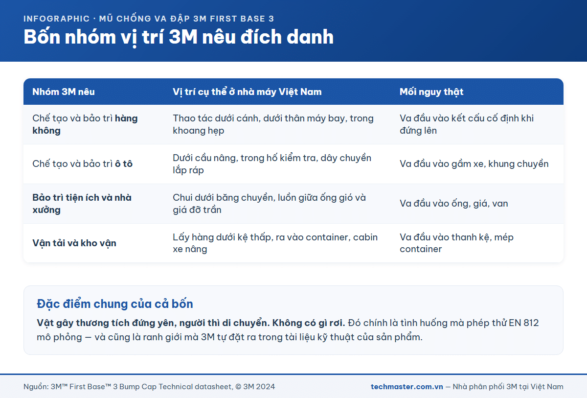 Bảng bốn nhóm vị trí dùng mũ chống va đập 3M gồm hàng không, ô tô, bảo trì nhà xưởng và kho vận