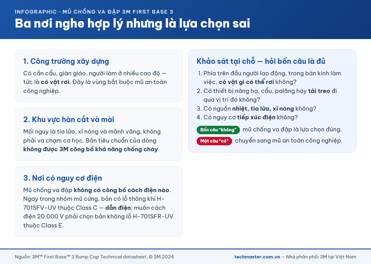 Ba nơi không nên dùng mũ chống va đập và bốn câu khảo sát vị trí làm việc