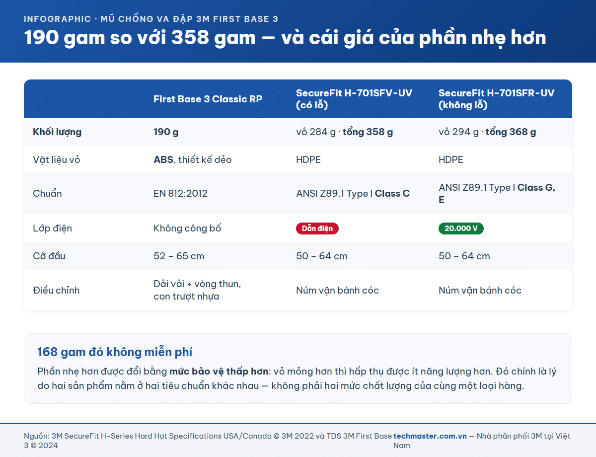 Bảng so sánh khối lượng 190 gam của mũ chống va đập 3M với 358 và 368 gam của mũ cứng SecureFit
