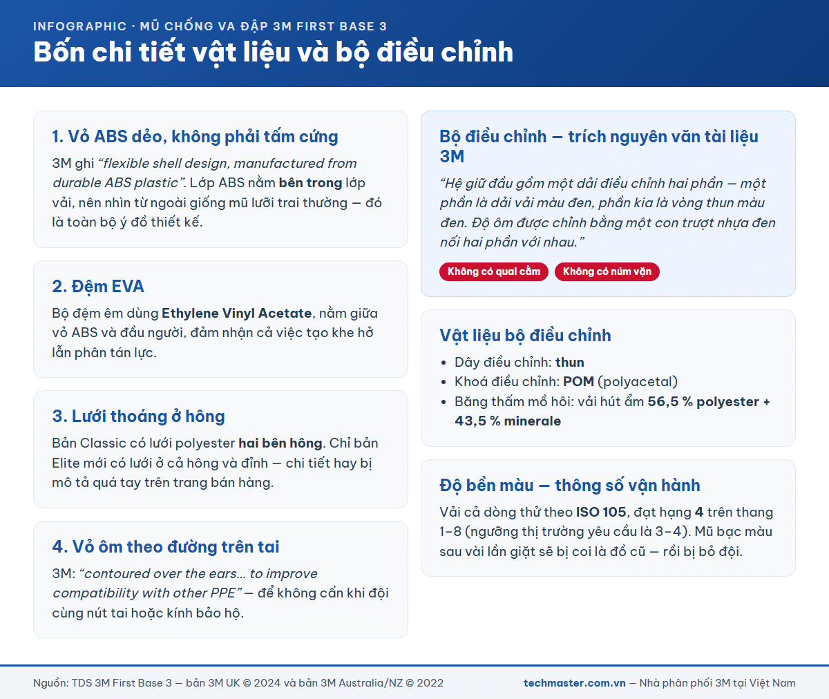 Bốn chi tiết vật liệu của mũ chống va đập 3M gồm vỏ ABS, đệm EVA, lưới hông và đường vỏ ôm tai