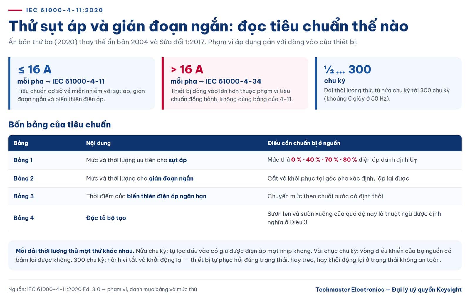 Mức thử sụt áp theo IEC 61000-4-11 cho nguồn AC lập trình