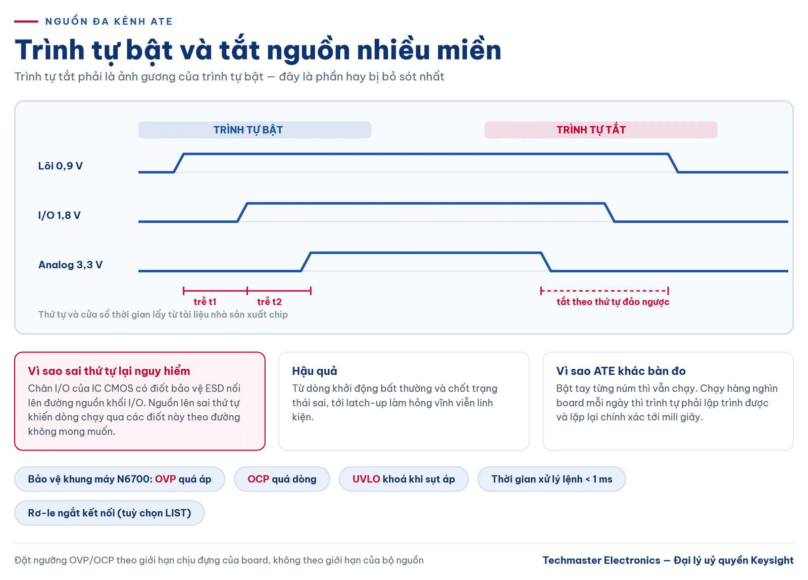 Trình tự bật và tắt nguồn nhiều miền trong hệ nguồn đa kênh ATE