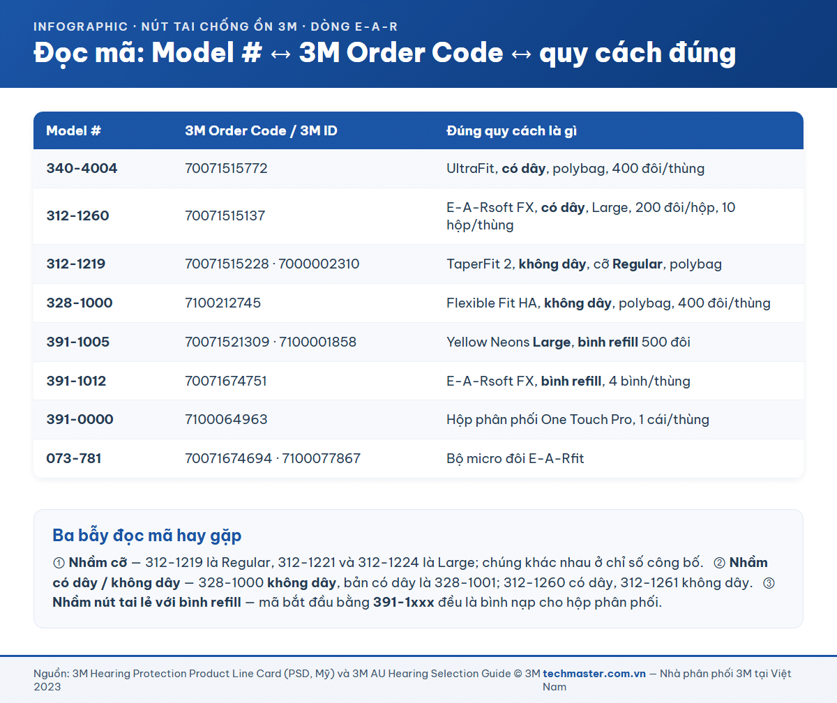 Bảng đối chiếu Model number và 3M Order Code của tám mã nút tai 3M E-A-R chính hãng
