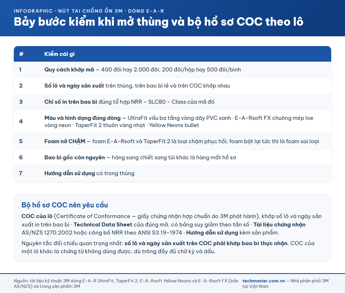 Bảy bước kiểm khi mở thùng nút tai 3M và bộ hồ sơ COC đối chiếu theo số lô