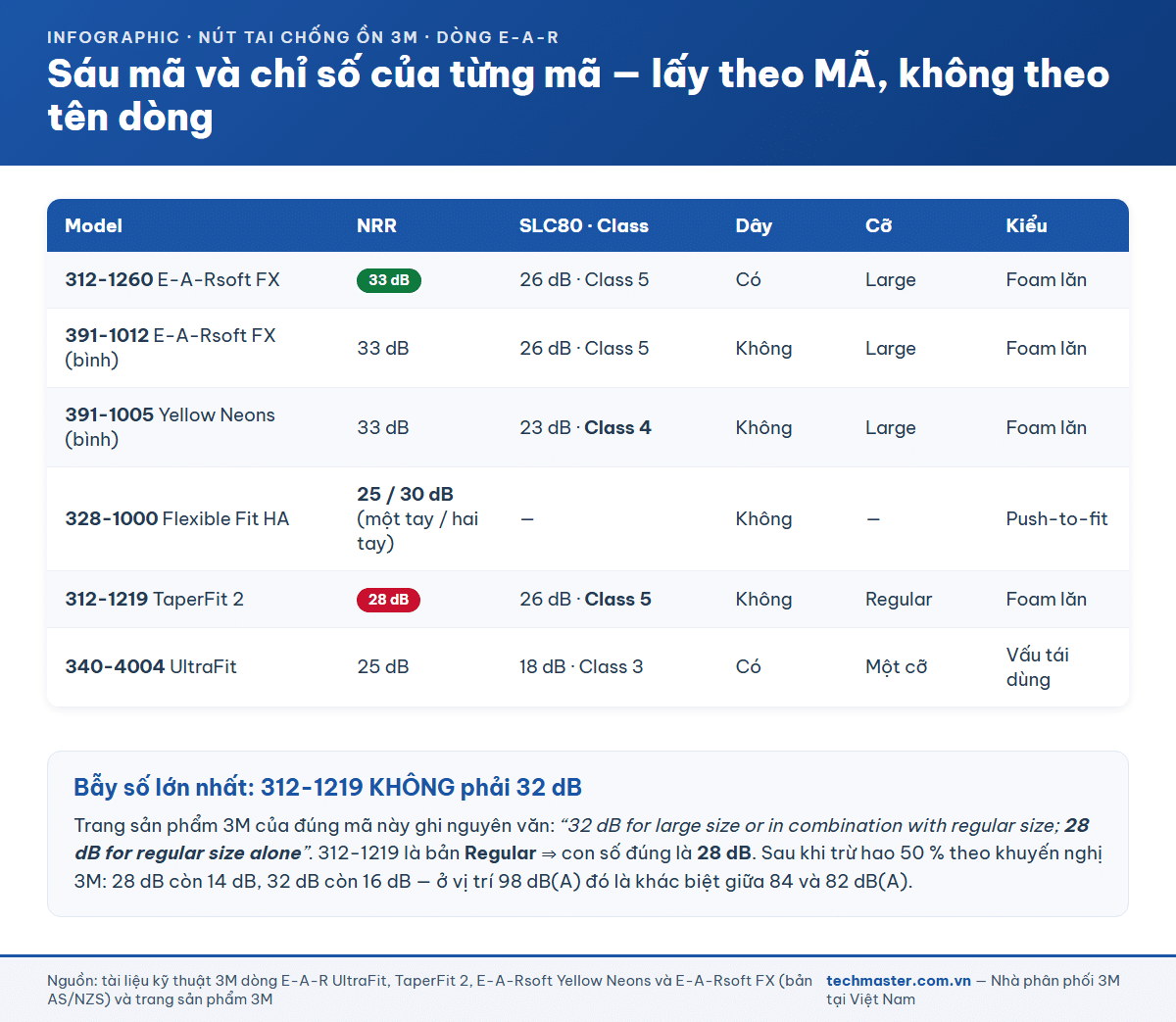 Bảng chỉ số NRR và SLC80 Class của sáu mã nút tai chống ồn 3M E-A-R