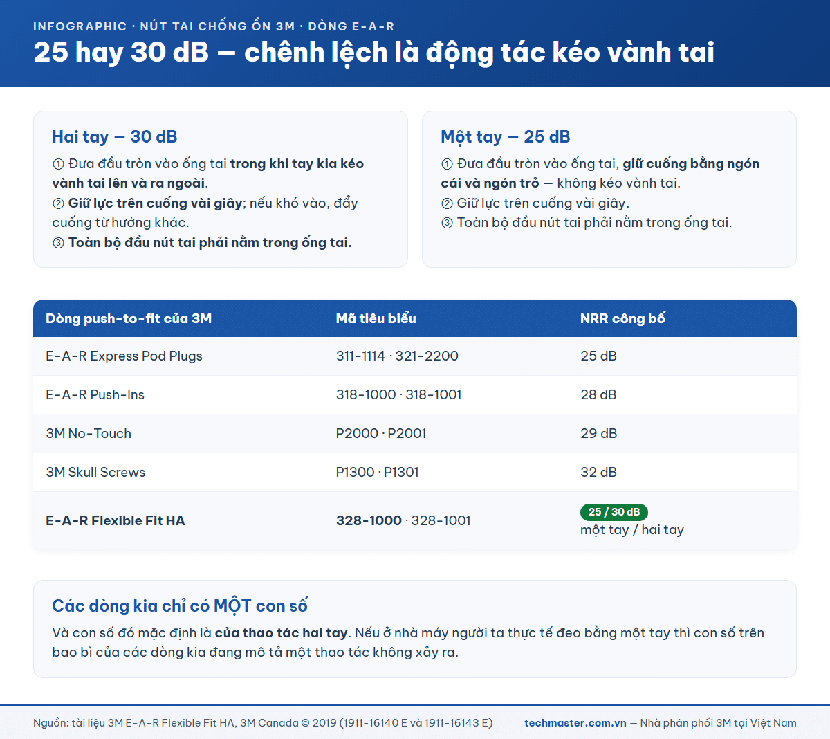 So sánh thao tác đeo nút tai 3M bằng một tay và hai tay với chỉ số 25 và 30 dB