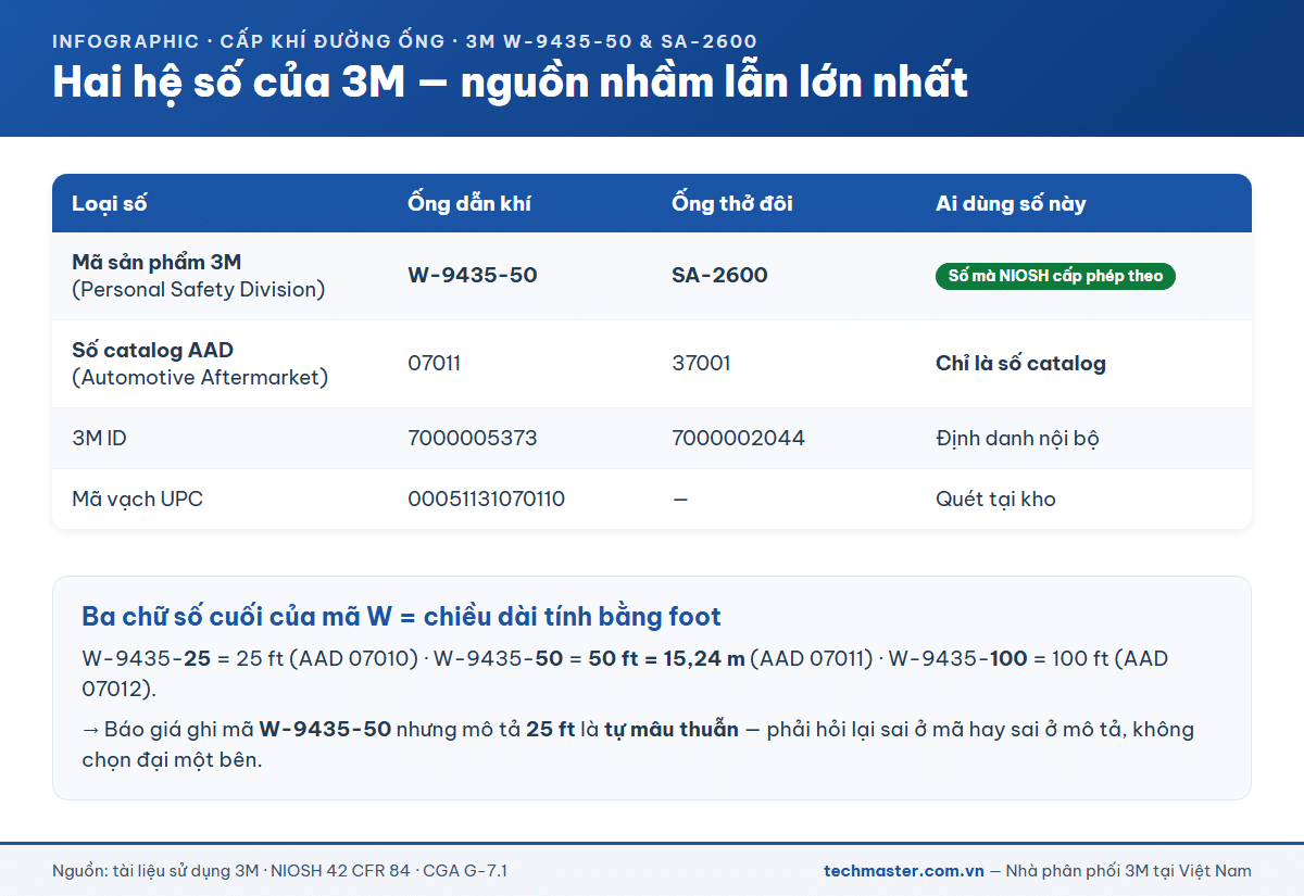 Bảng đối chiếu mã sản phẩm 3M và số catalog AAD cho ống cấp khí W-9435-50 và SA-2600