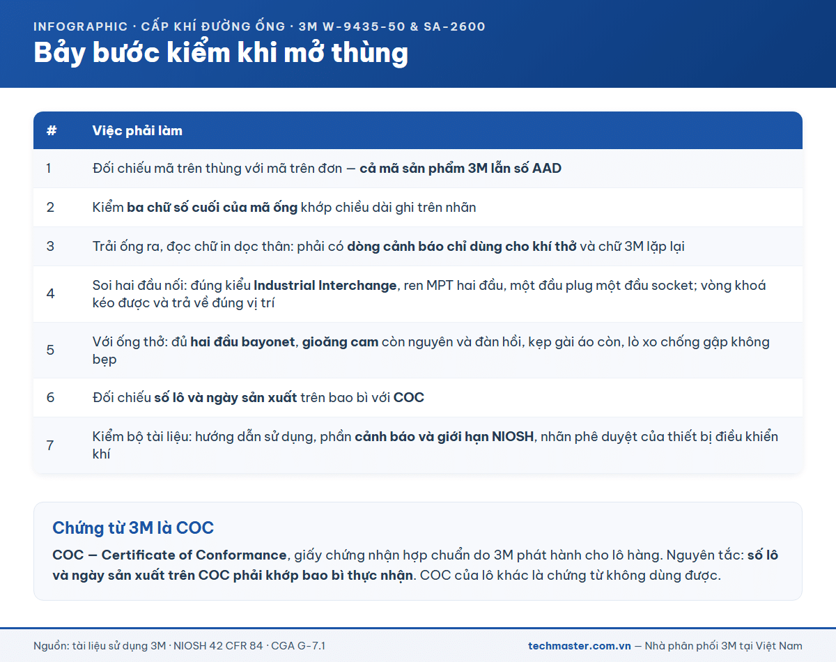 Bảy bước kiểm tra khi mở thùng ống cấp khí 3M và bộ hồ sơ COC theo lô hàng