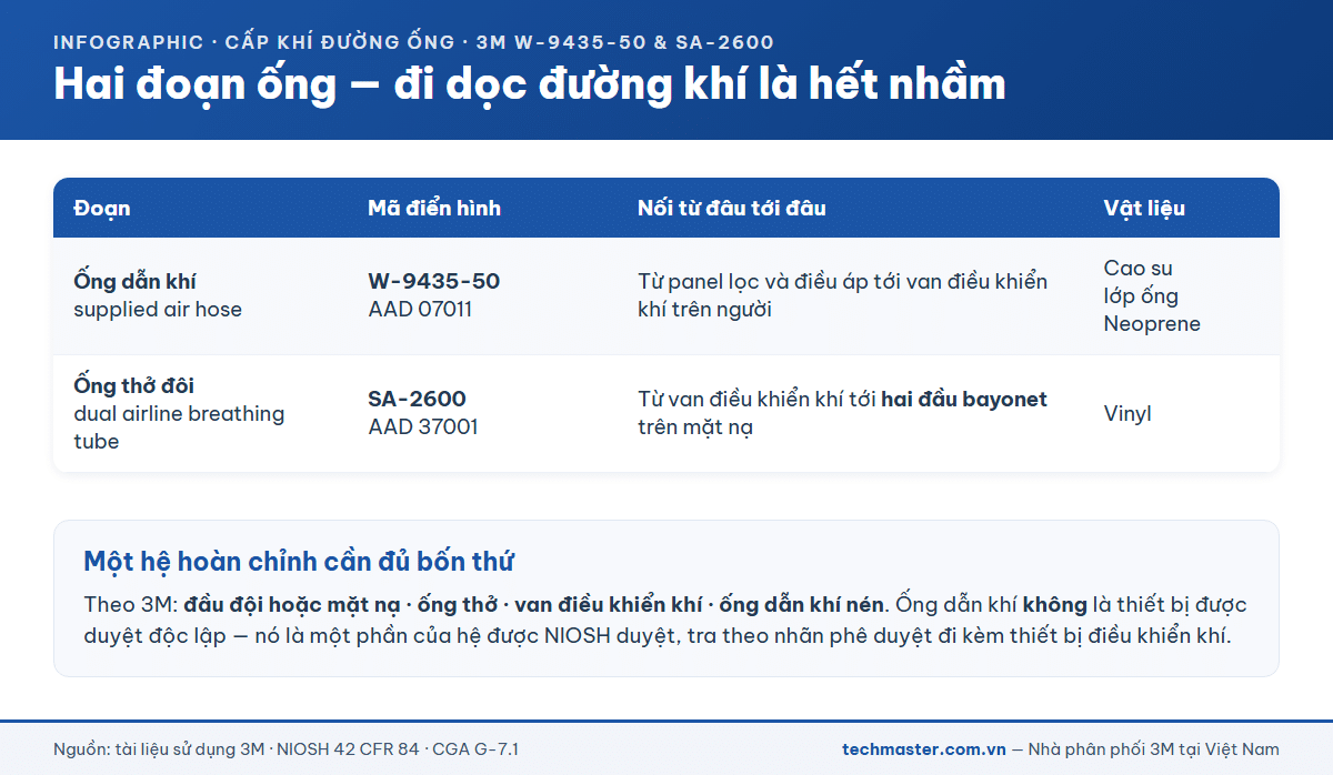 Bảng so sánh ống dẫn khí thở 3M W-9435-50 và ống thở đôi SA-2600 theo vị trí trên đường khí