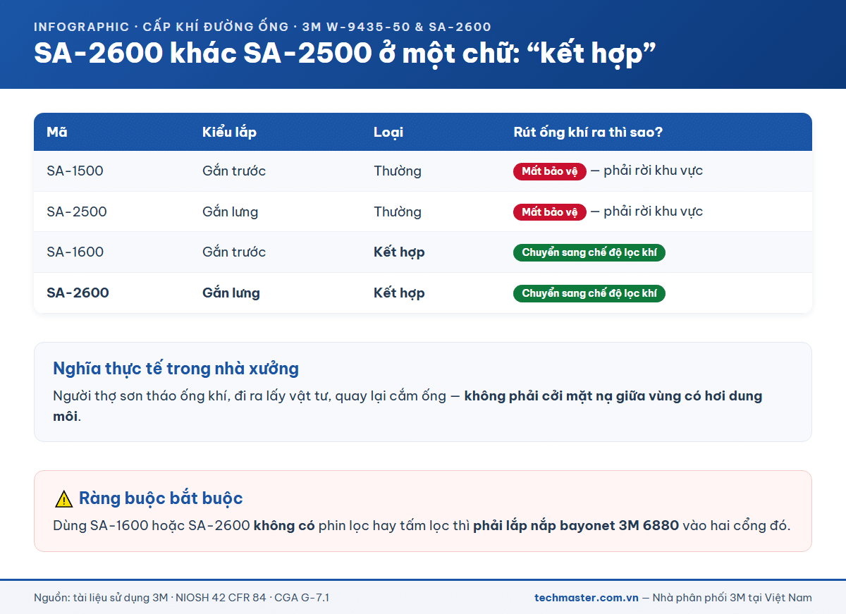 Bảng phân biệt ống thở đôi 3M loại kết hợp SA-1600 SA-2600 với loại thường SA-1500 SA-2500