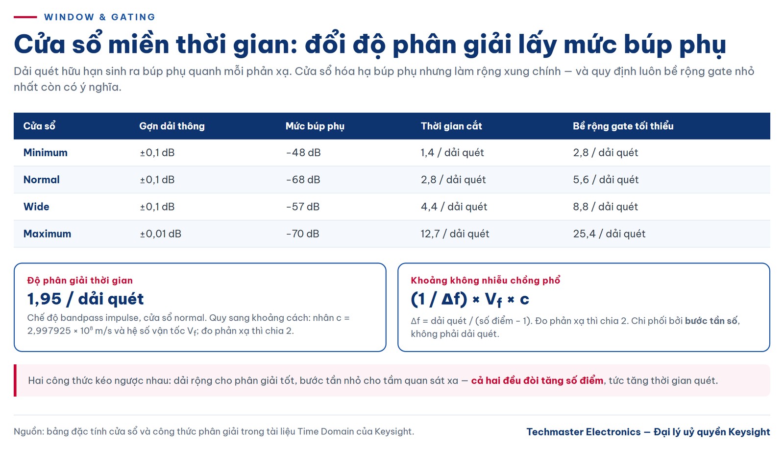 Bảng cửa sổ và hai công thức phân giải trong gating miền thời gian