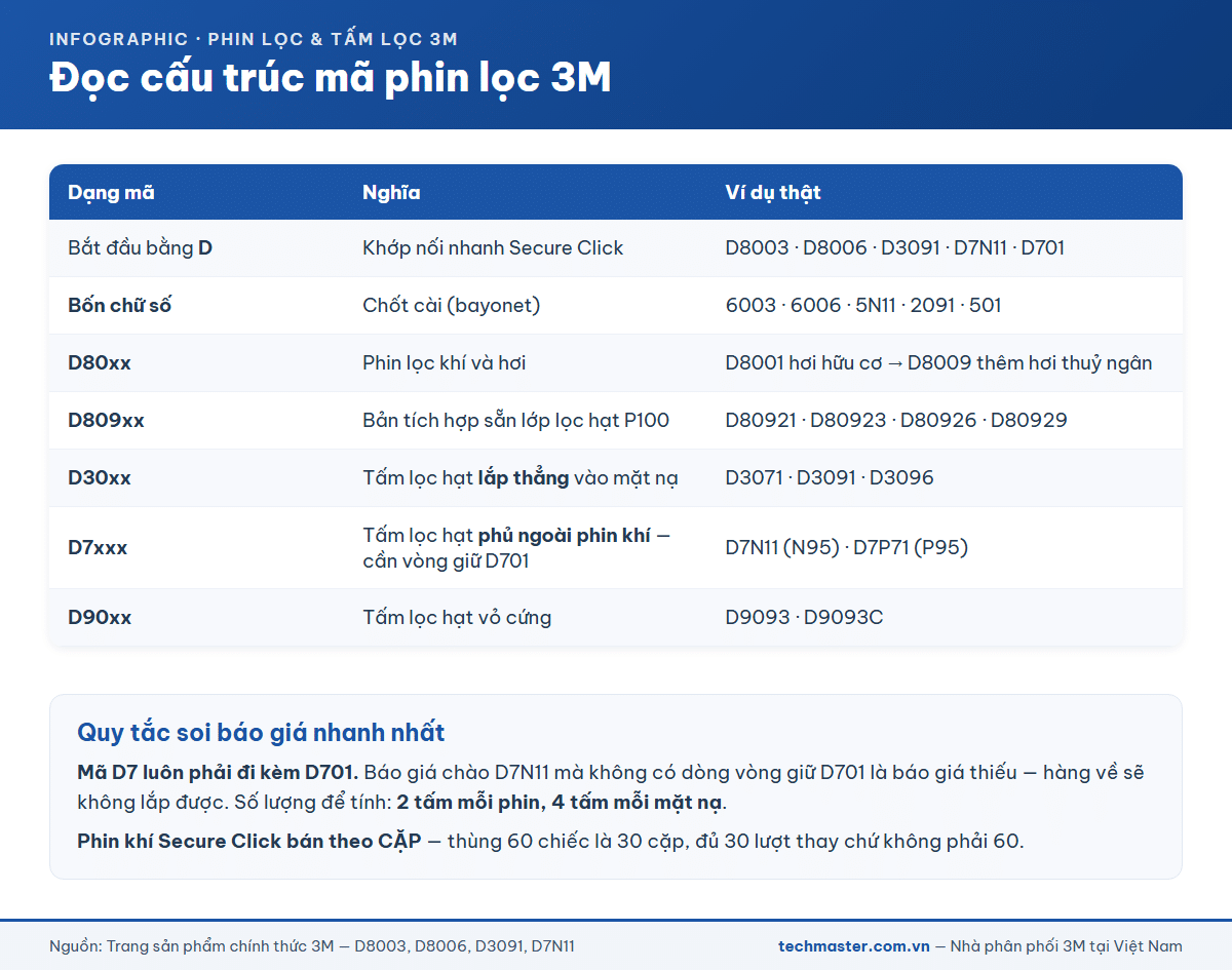 Bảng cấu trúc mã phin lọc 3M theo họ D Secure Click và họ bốn chữ số chốt cài