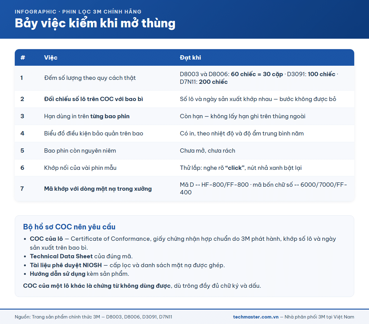 Bảy việc kiểm tra khi mở thùng phin lọc 3M và bộ hồ sơ COC cần yêu cầu theo lô