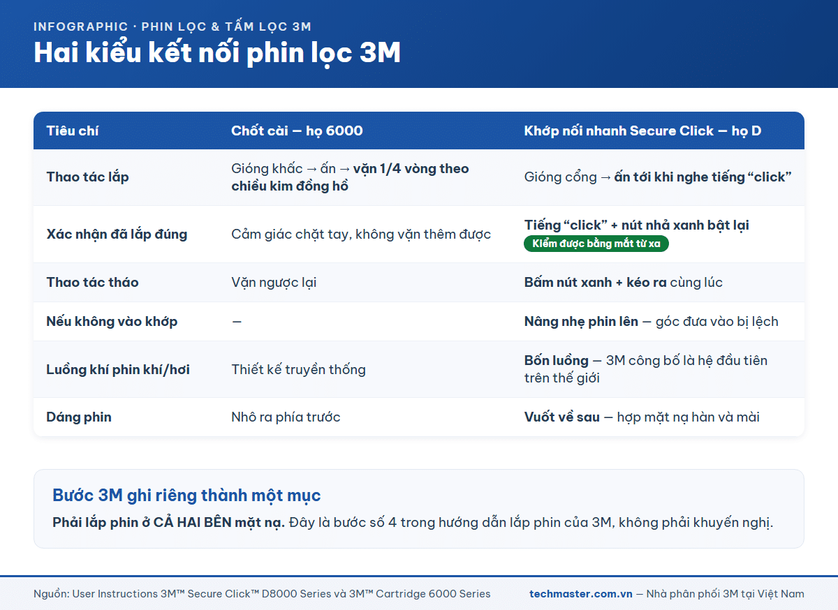Bảng đối chiếu hai kiểu kết nối phin lọc 3M: chốt cài vặn một phần tư vòng và khớp nối nhanh Secure Click