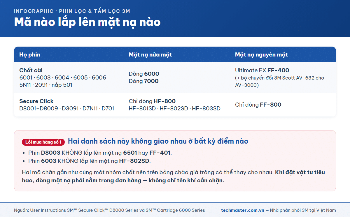 Bảng tương thích giữa phin lọc 3M chốt cài, phin Secure Click và các dòng mặt nạ nửa mặt, nguyên mặt