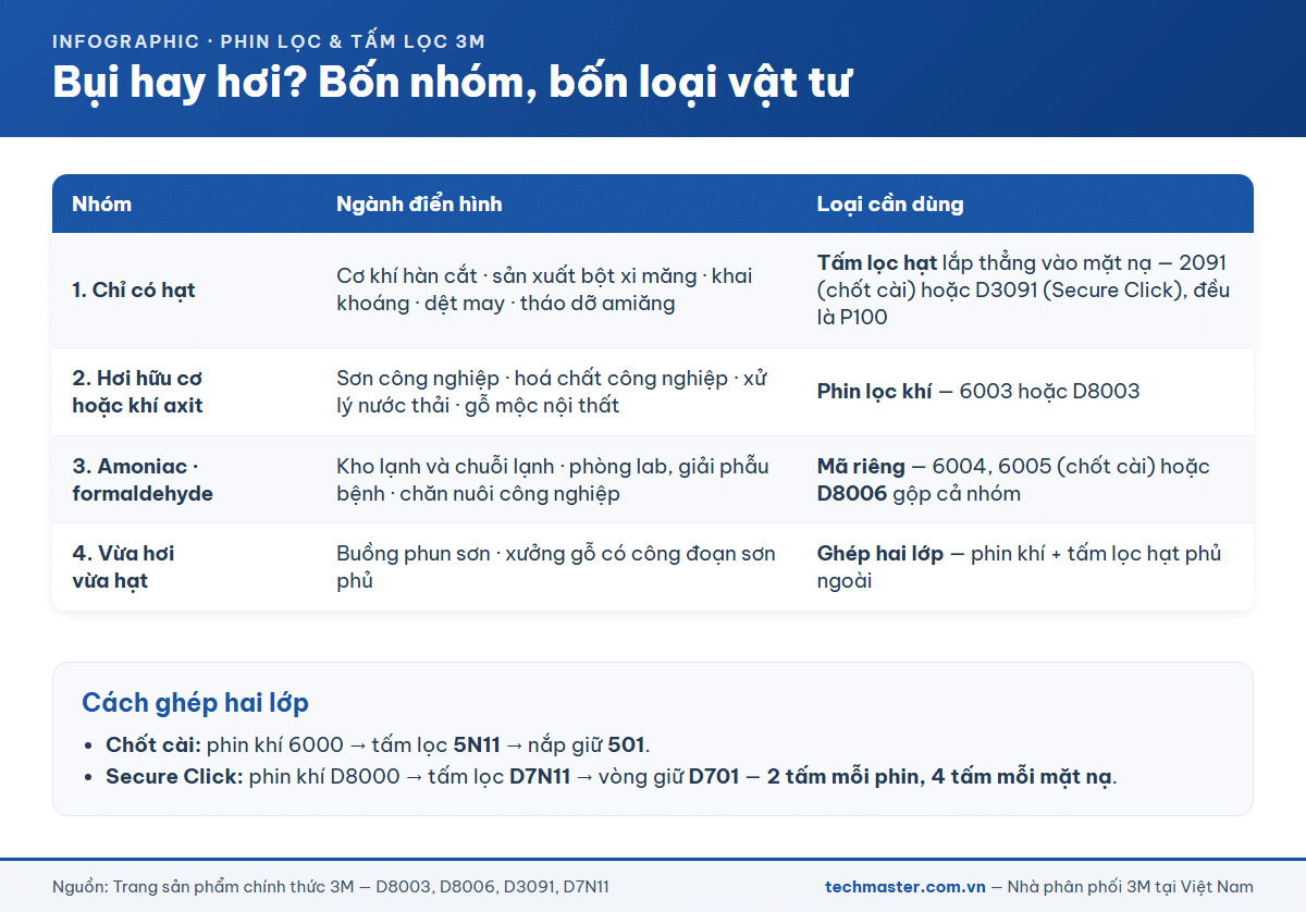 Bảng bốn nhóm ngành và loại phin lọc 3M tương ứng, từ chỉ có bụi tới vừa có hơi vừa có hạt