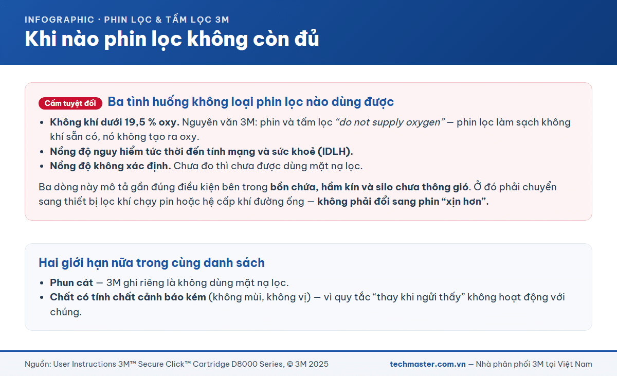 Ba tình huống mà không loại phin lọc 3M nào dùng được, gồm thiếu oxy, nồng độ IDLH và nồng độ không xác định