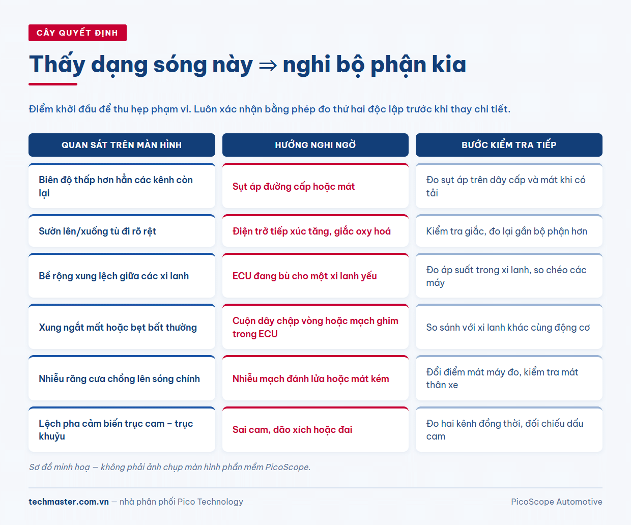 Cây quyết định đọc dạng sóng ô tô để khoanh vùng bộ phận nghi ngờ khi chẩn đoán ô tô chuyên sâu